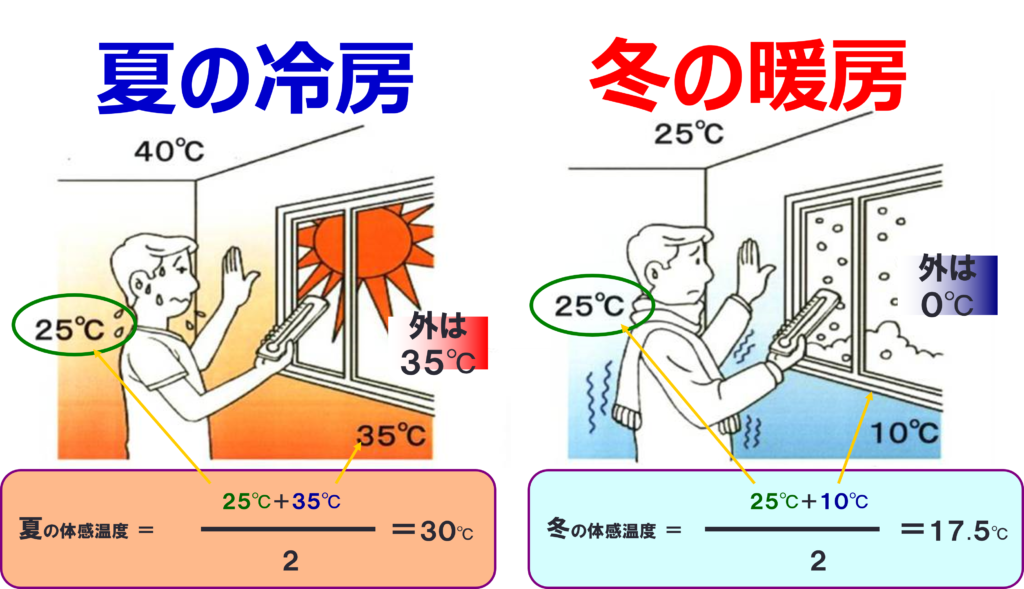 室温と体感温度の差